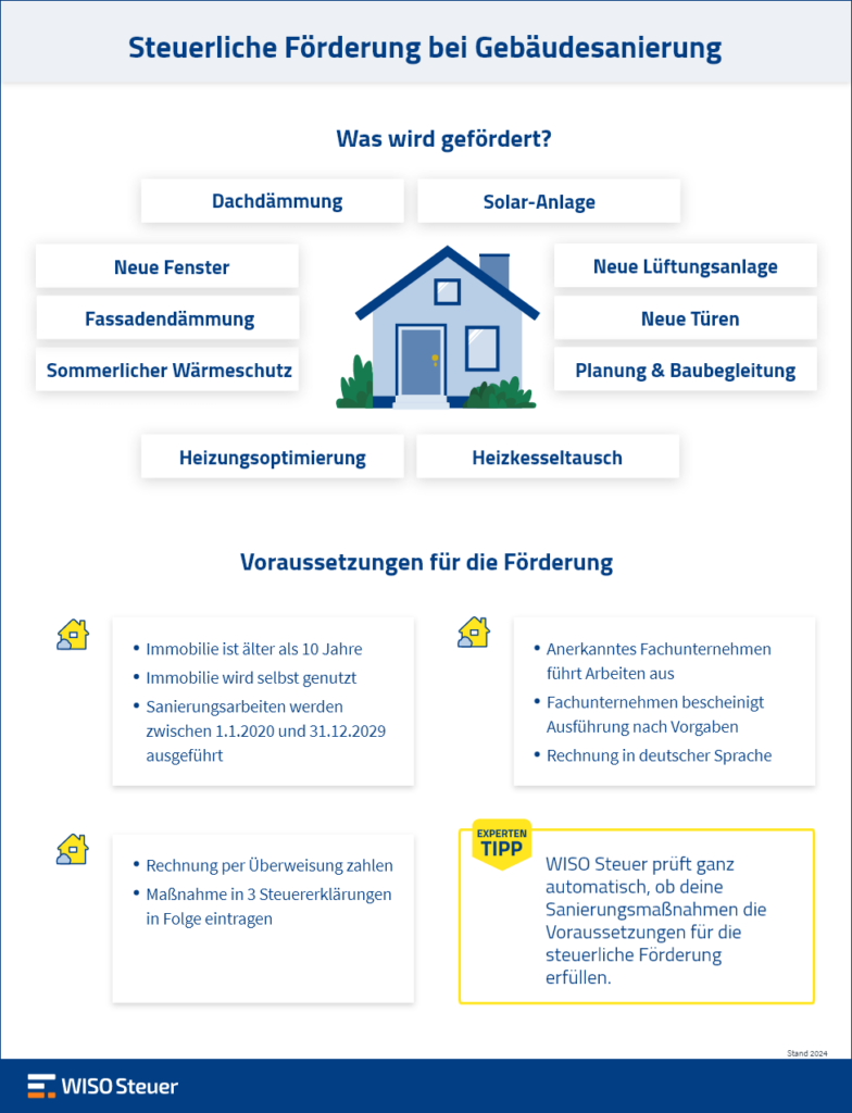 Energetische Sanierung Bis Zu 40 000 Steuerbonus Bekommen