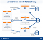 Feststellungserklärung: Gesonderte & Einheitliche Feststellung