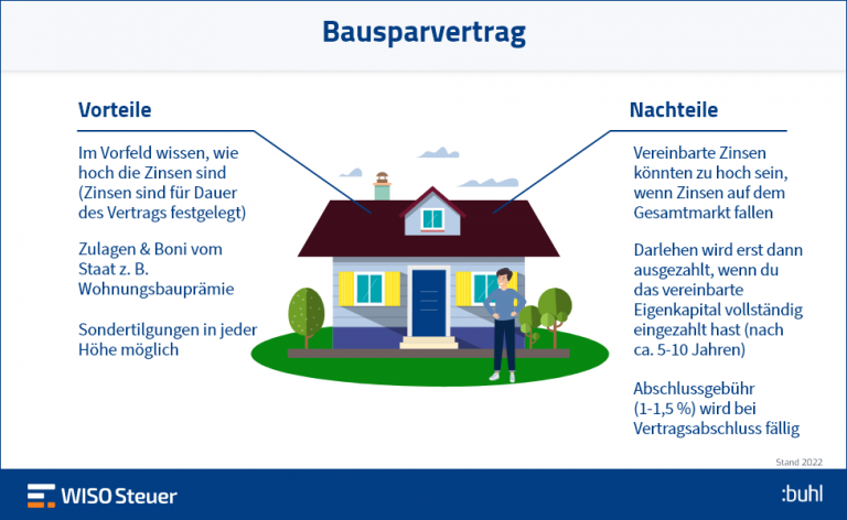 Bausparvertrag In Der Steuererklärung ️ So Geht's