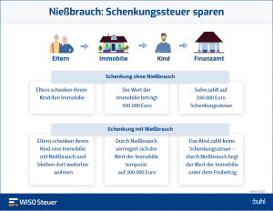 Schenkungssteuer > Alle Infos Zur Schenkung & Steuern