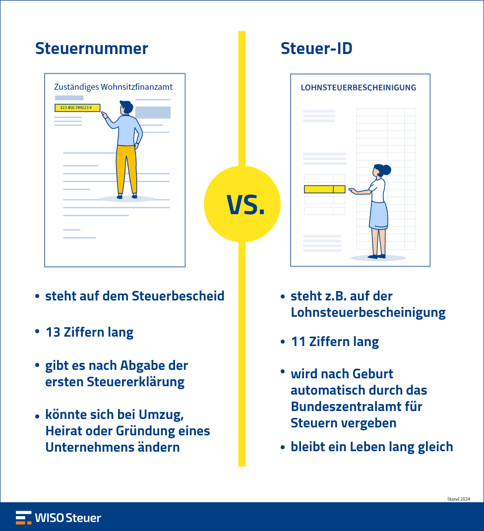 Steuernummer Identifikationsnummer Vergleich