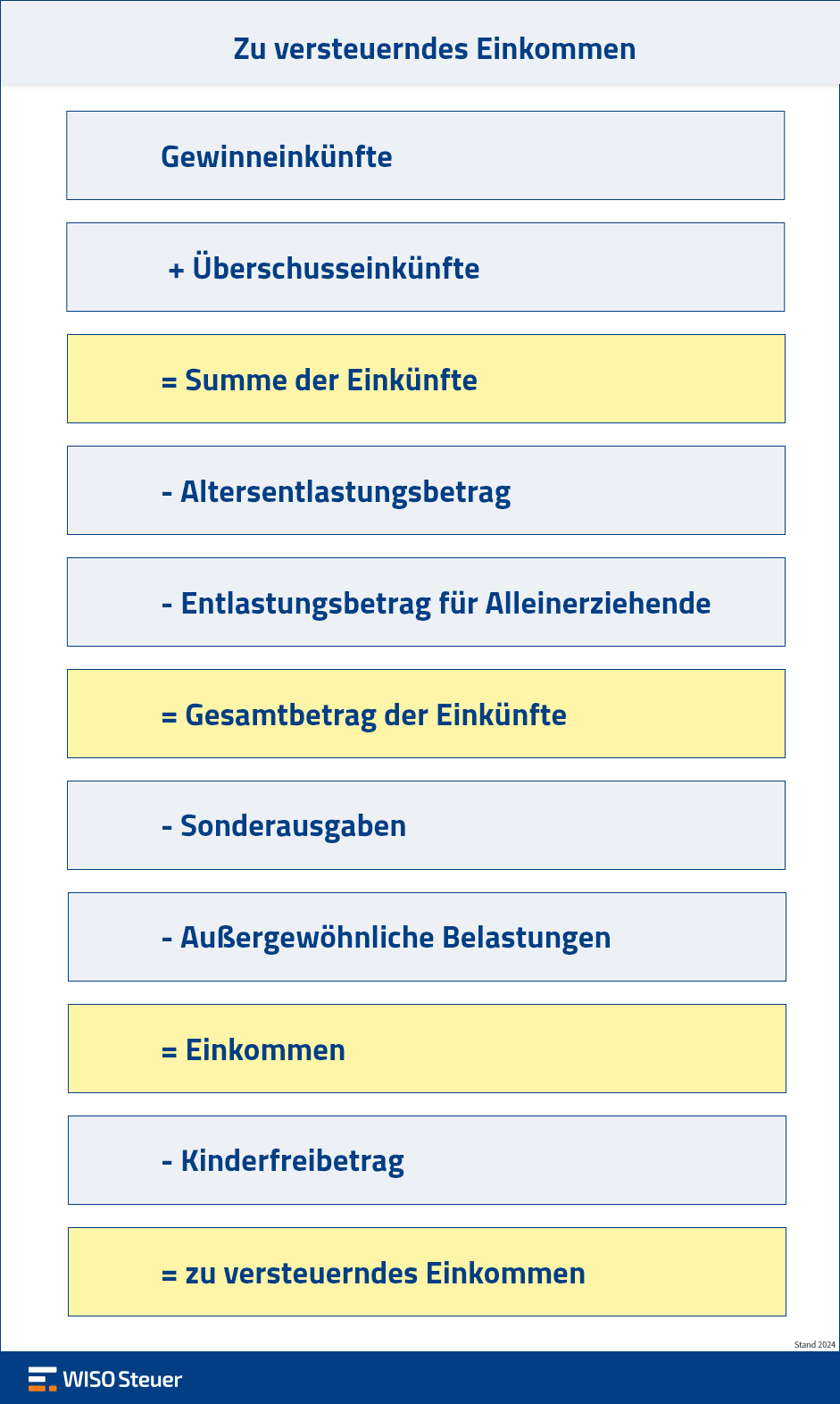 Infografik zu den Berechnungsschritten des zu versteuernden Einkommens