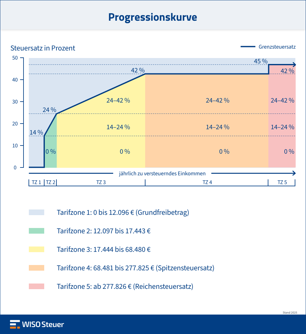 Progressionskurve zeigt die Entwicklung des Steuersatzes abhängig vom Einkommen