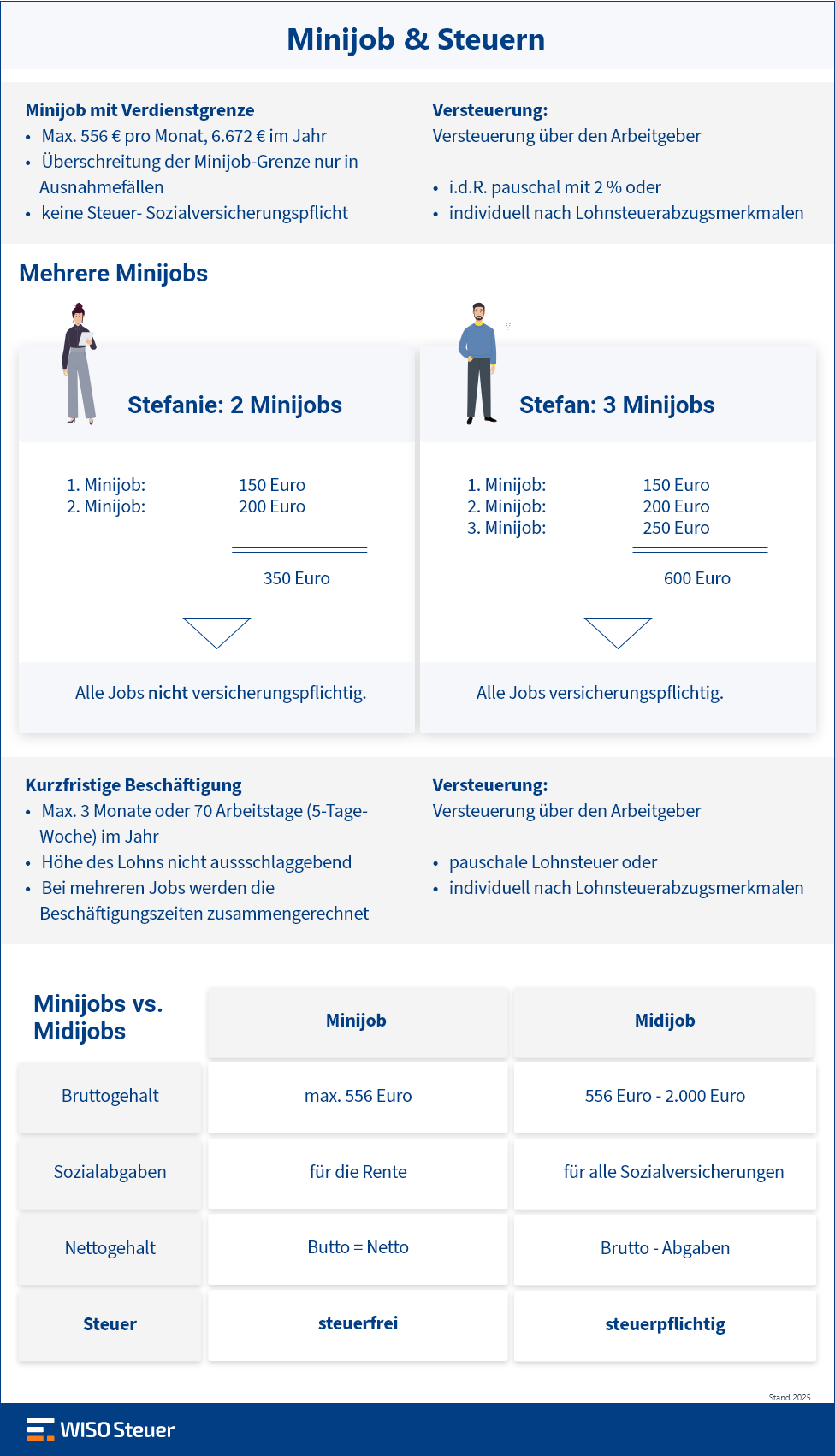 Infografik erklärt Steuern auf Minijobs im Überblick