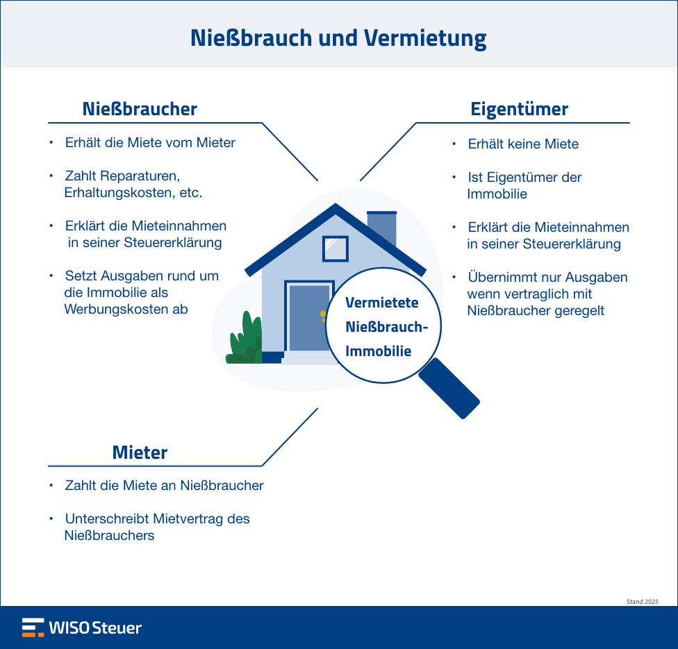 Infografik vergleicht die Rolle von Nießbraucher, Eigentümer und Mieter