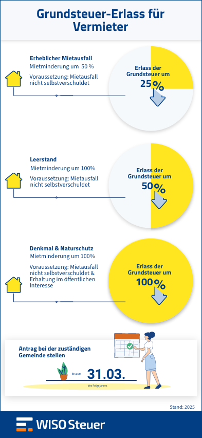 Grundsteuer-Erlass für Vermieter in einer Infografik erklärt