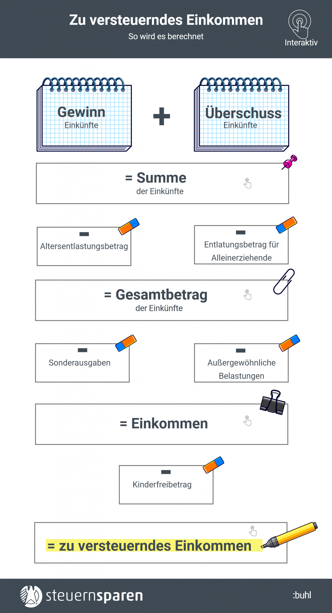 Zu Versteuerndes Einkommen: Worauf Zahlen Sie Steuern?