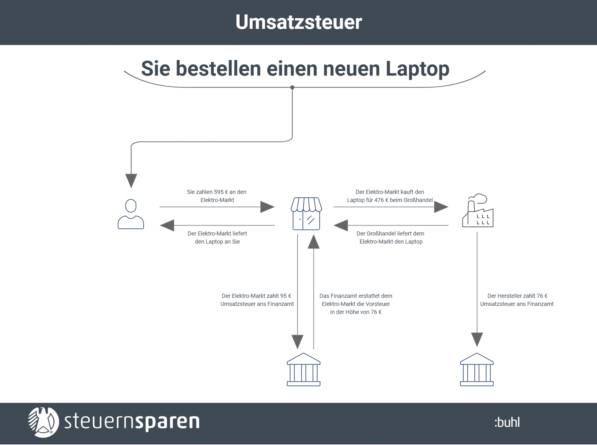 Umsatzsteuer: Was Ist Das? Schnell & Einfach Erklärt