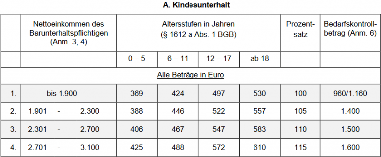 Die Düsseldorfer Tabelle