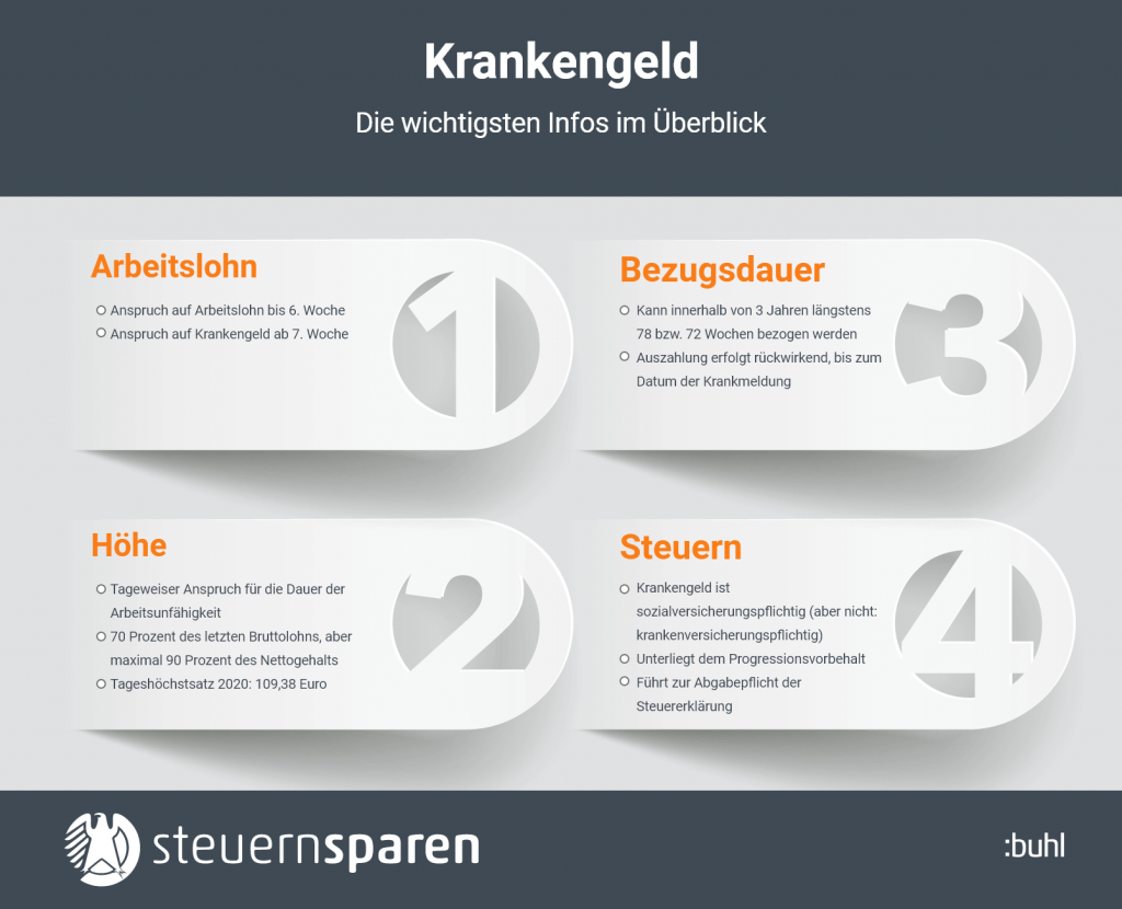 Krankengeld - Alle Infos für Ihre Steuererklärung