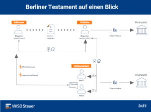 Berliner Testament – Was Sie Im Erbfall Beachten Müssen