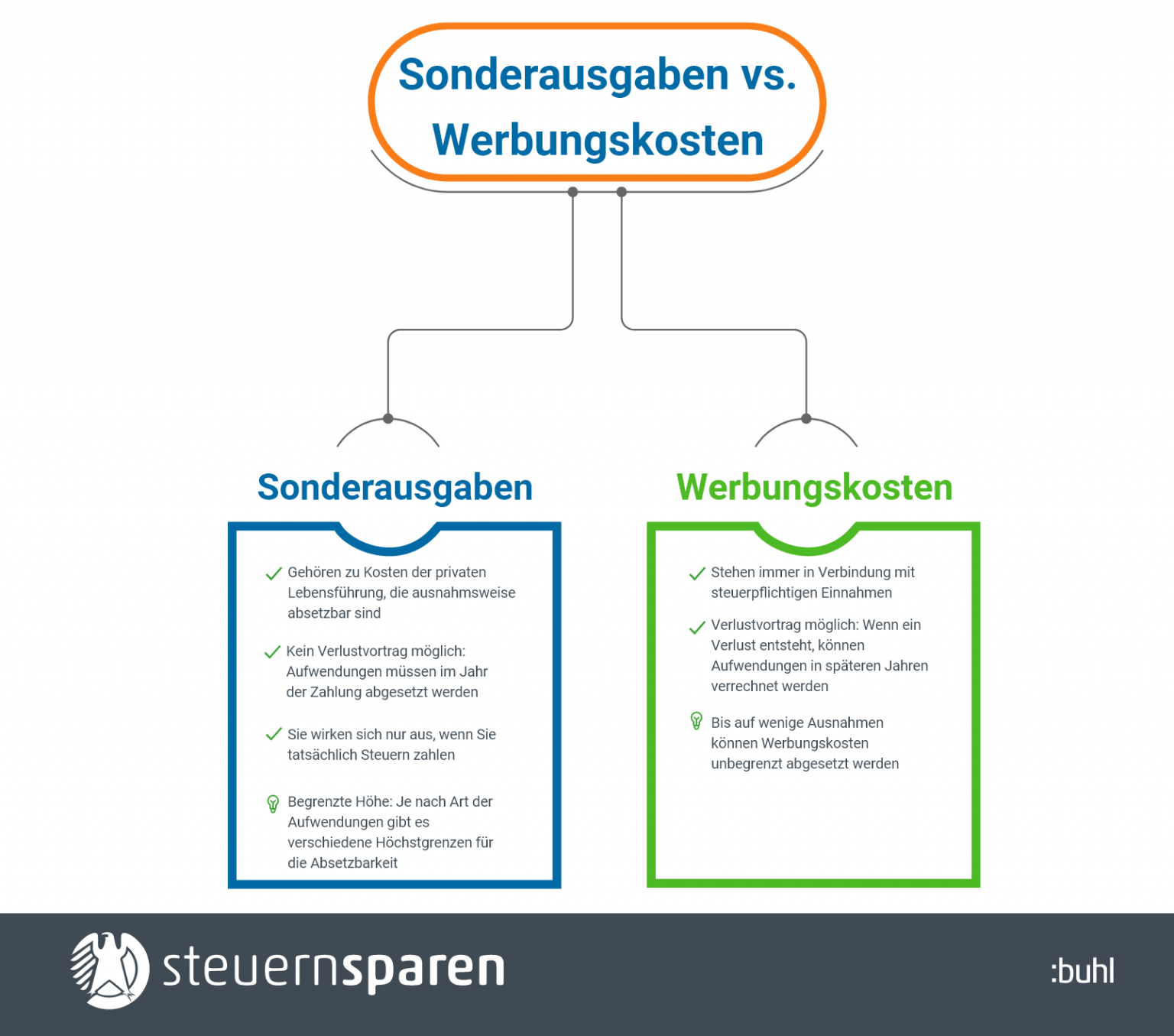 Mit Sonderausgaben Steuern Sparen - Hier Lesen