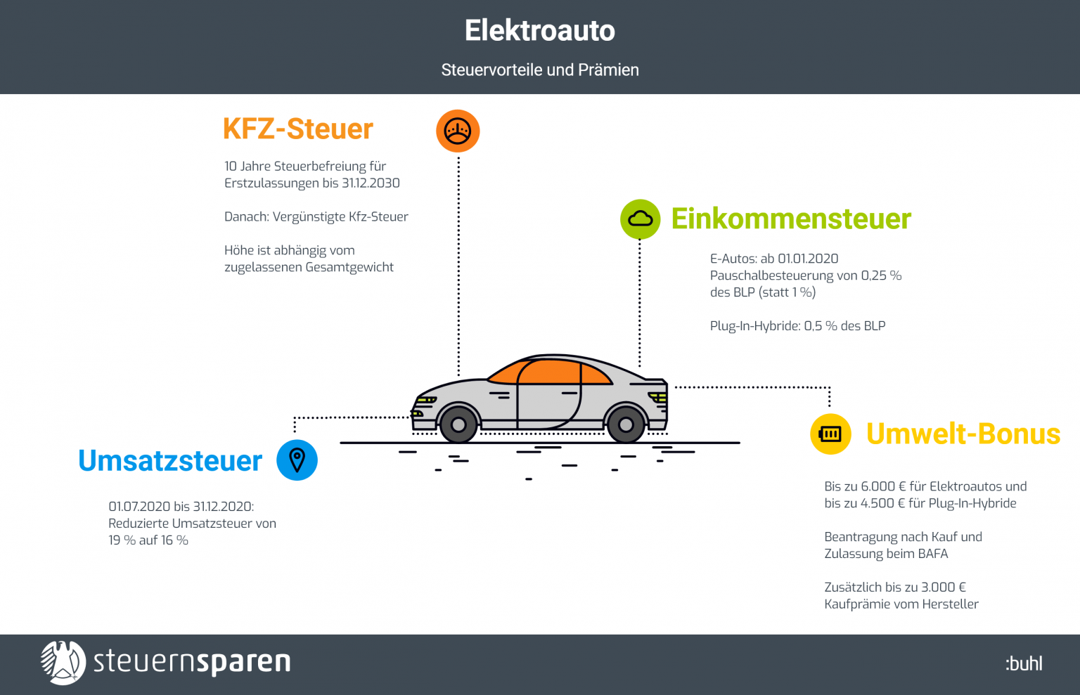 Elektroauto And Steuern Zuschüsse Und Prämien Beim E Auto 3548