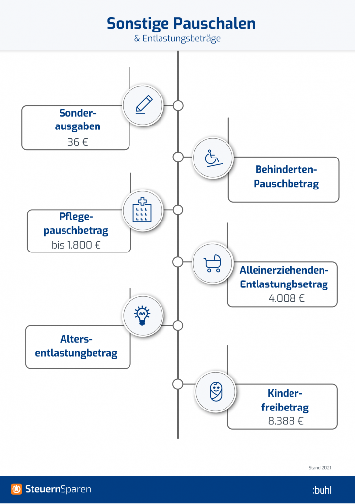 Pauschalen & Steuererklärung ️ Das Können Sie Absetzen