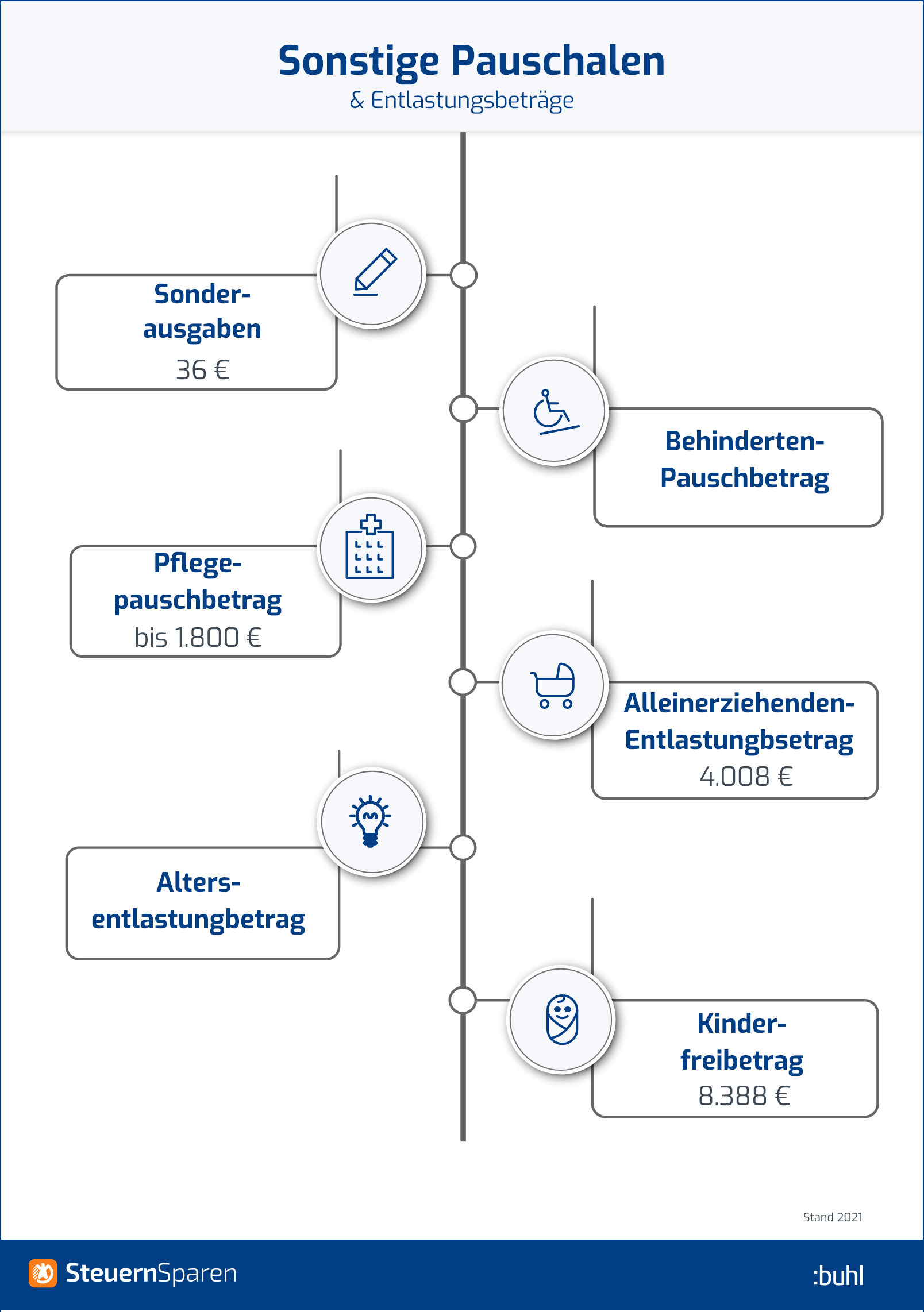 Pauschalen Steuererklarung Das Konnen Sie Absetzen