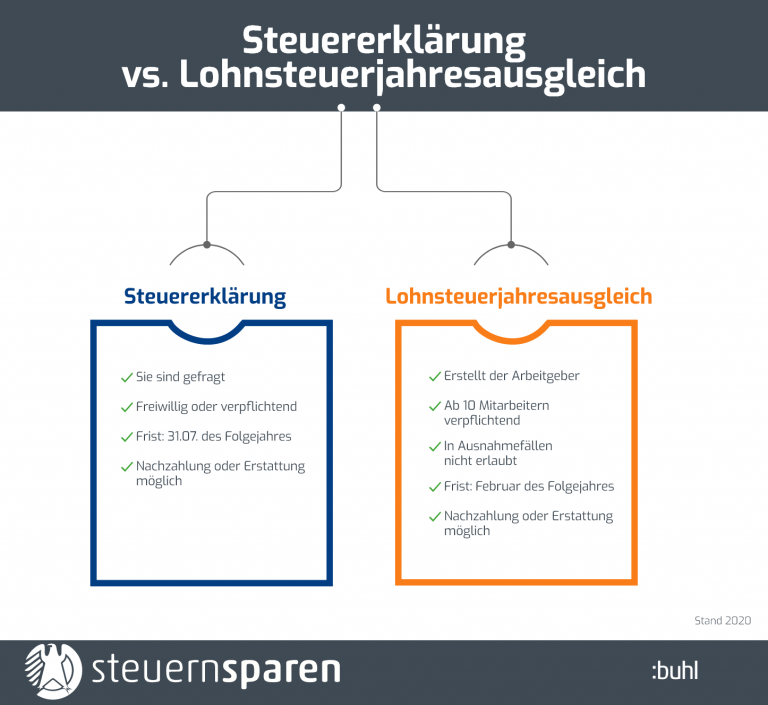 Lohnsteuerjahresausgleich? So gelingt die Erstattung!