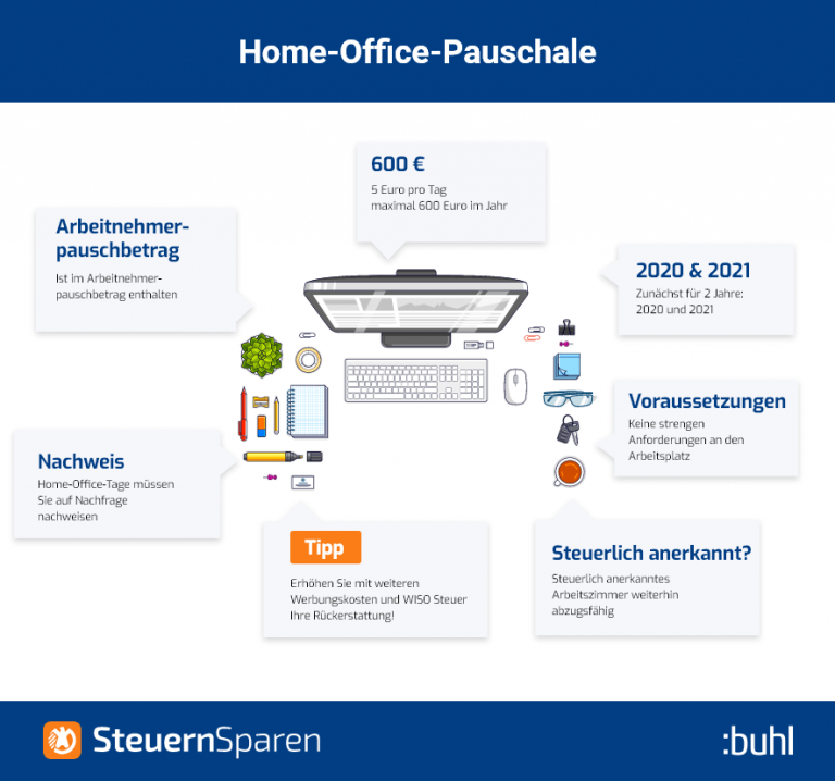 Home-Office-Pauschale? ️ 600 € mehr Steuer-Rückzahlung?